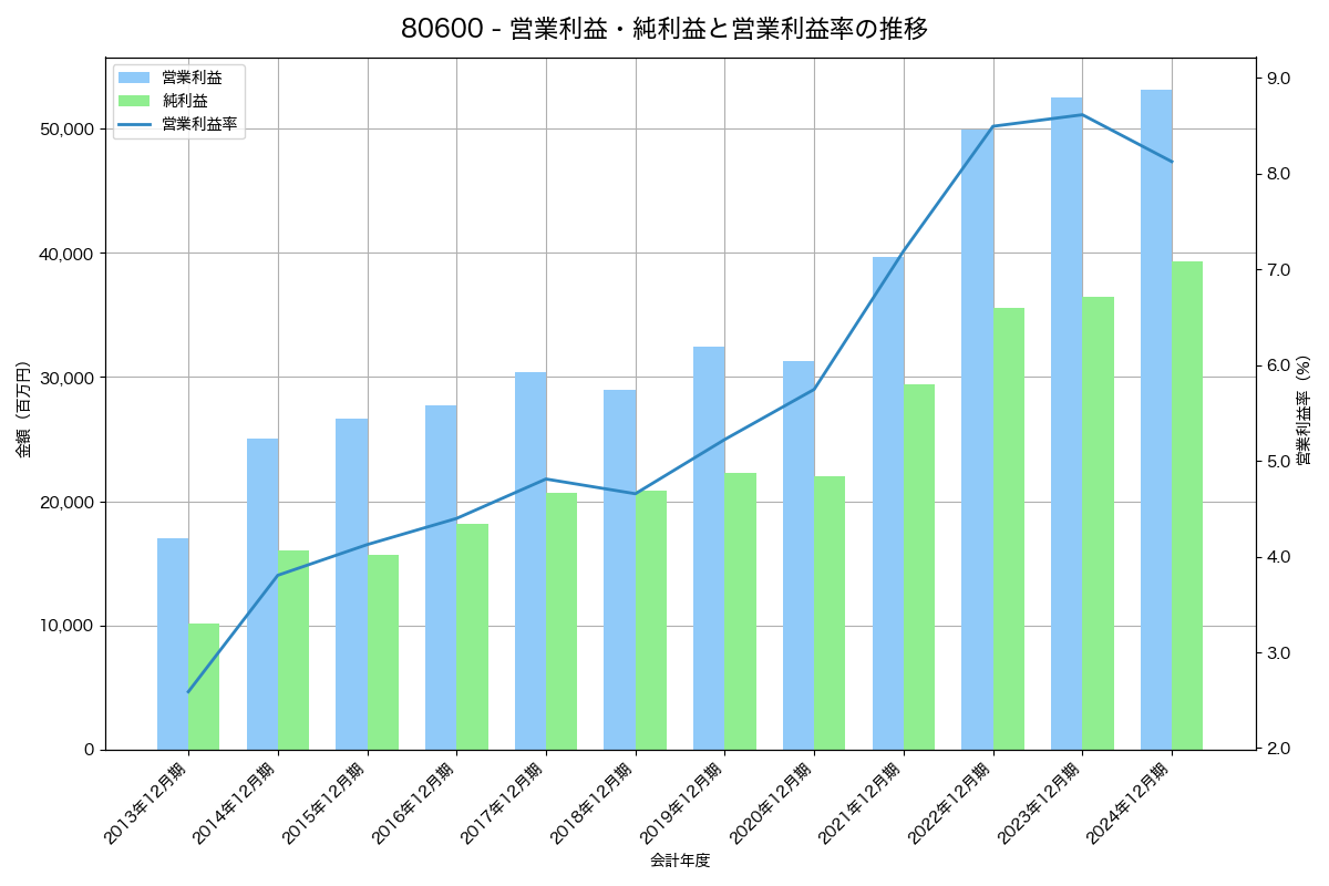 営業利益・純利益と営業利益率の推移グラフ