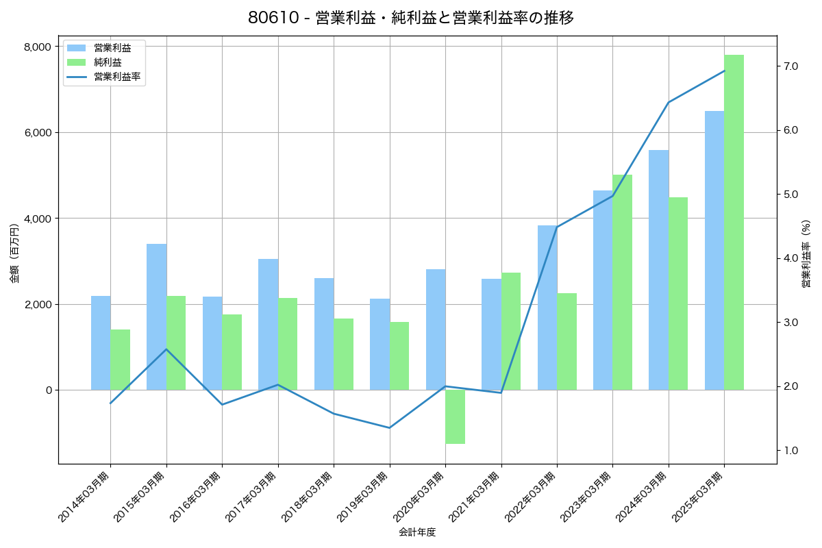 営業利益・純利益と営業利益率の推移グラフ