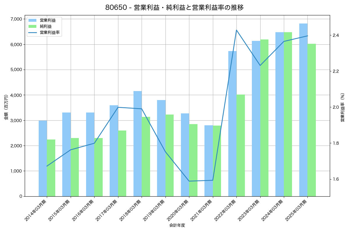 営業利益・純利益と営業利益率の推移グラフ