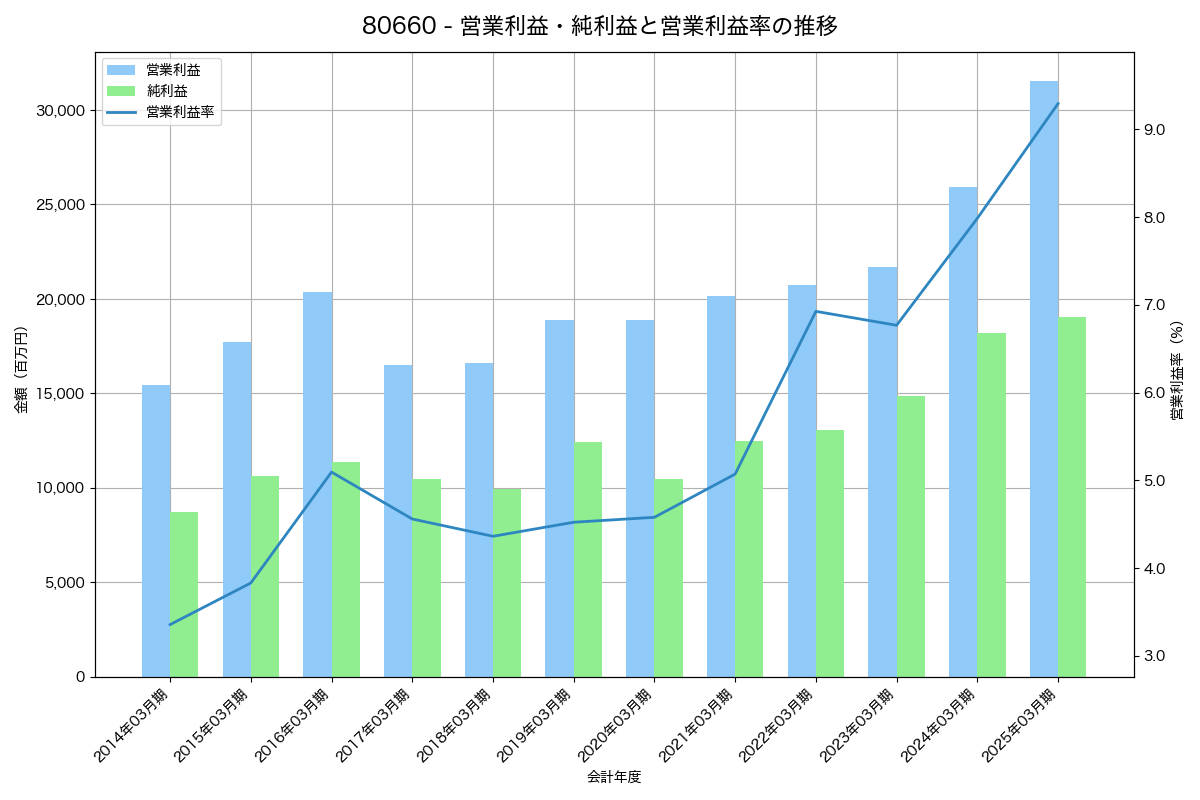 営業利益・純利益と営業利益率の推移グラフ