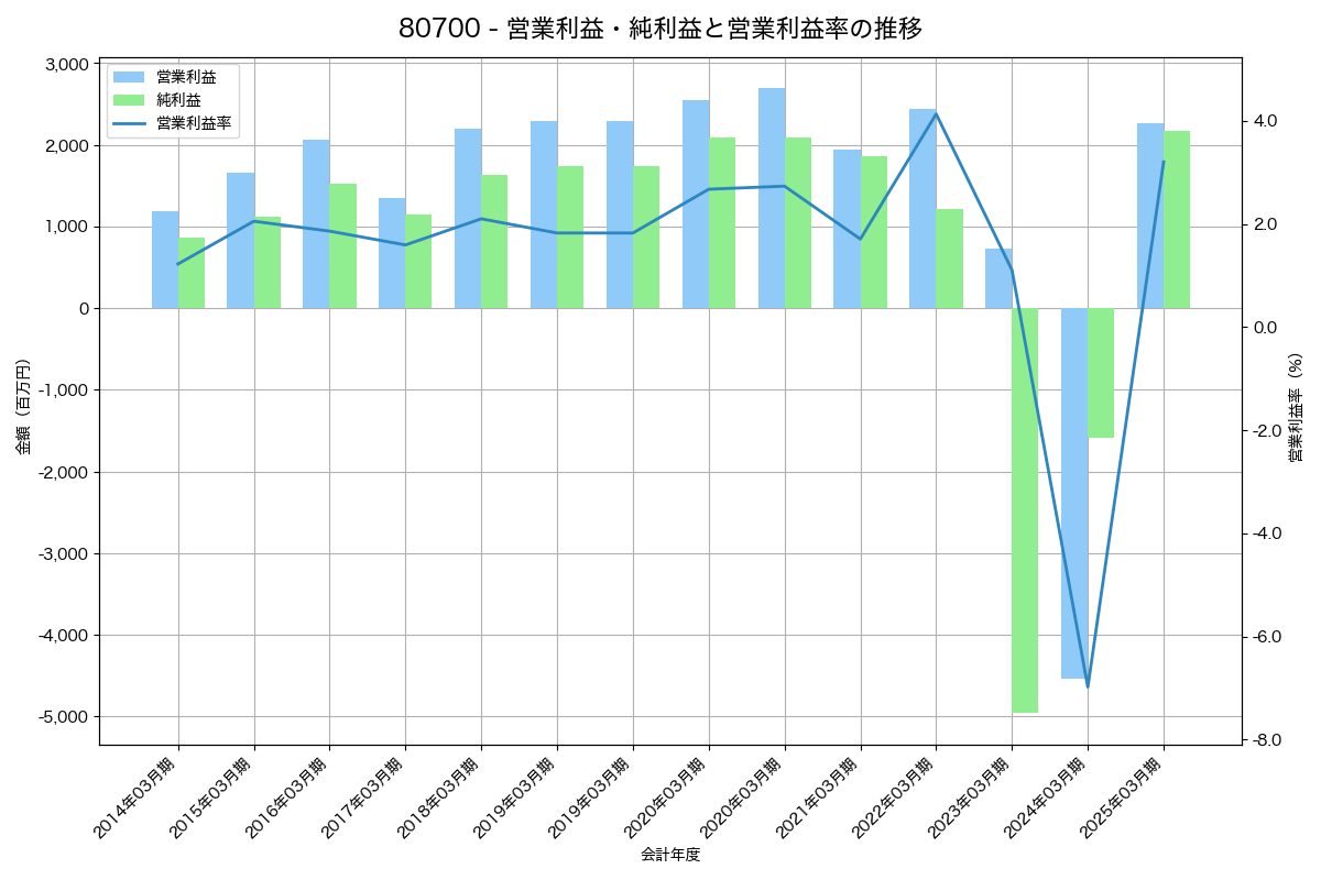 営業利益・純利益と営業利益率の推移グラフ