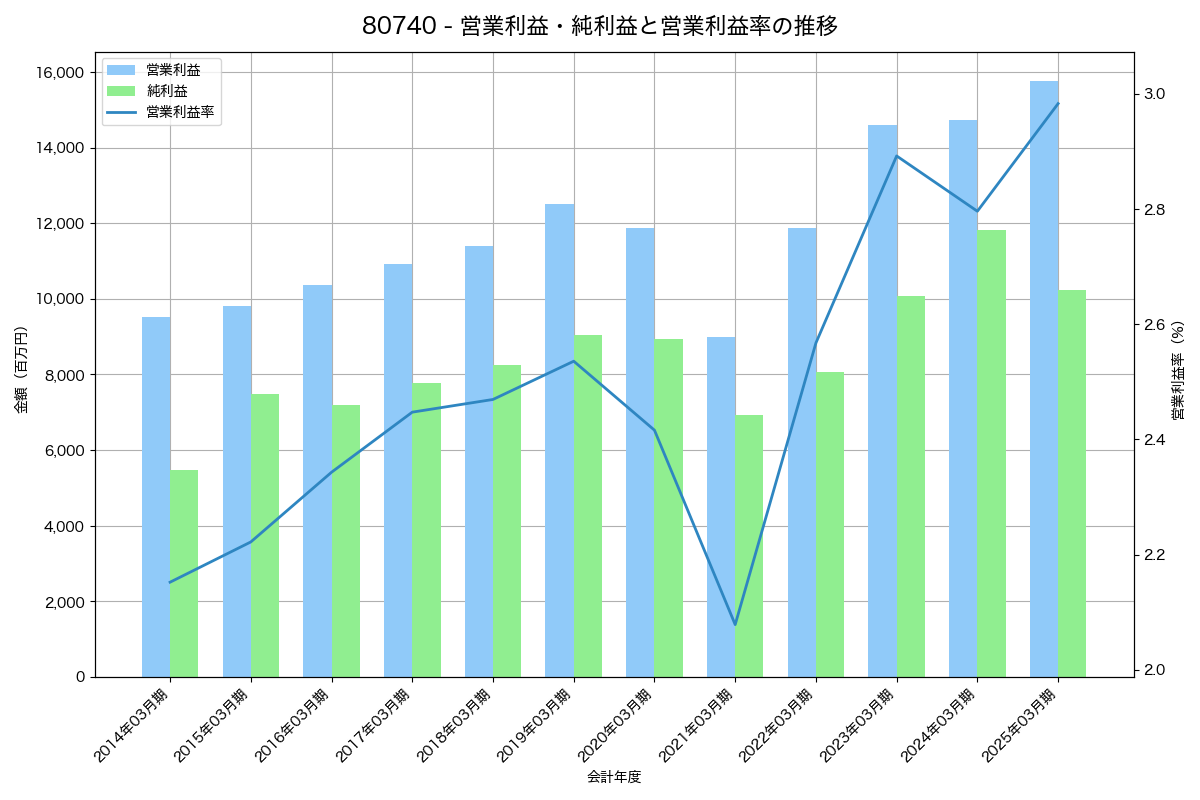 営業利益・純利益と営業利益率の推移グラフ