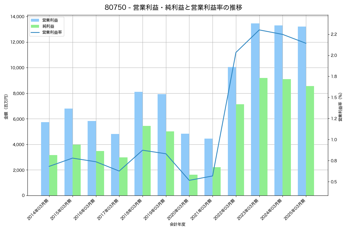 営業利益・純利益と営業利益率の推移グラフ