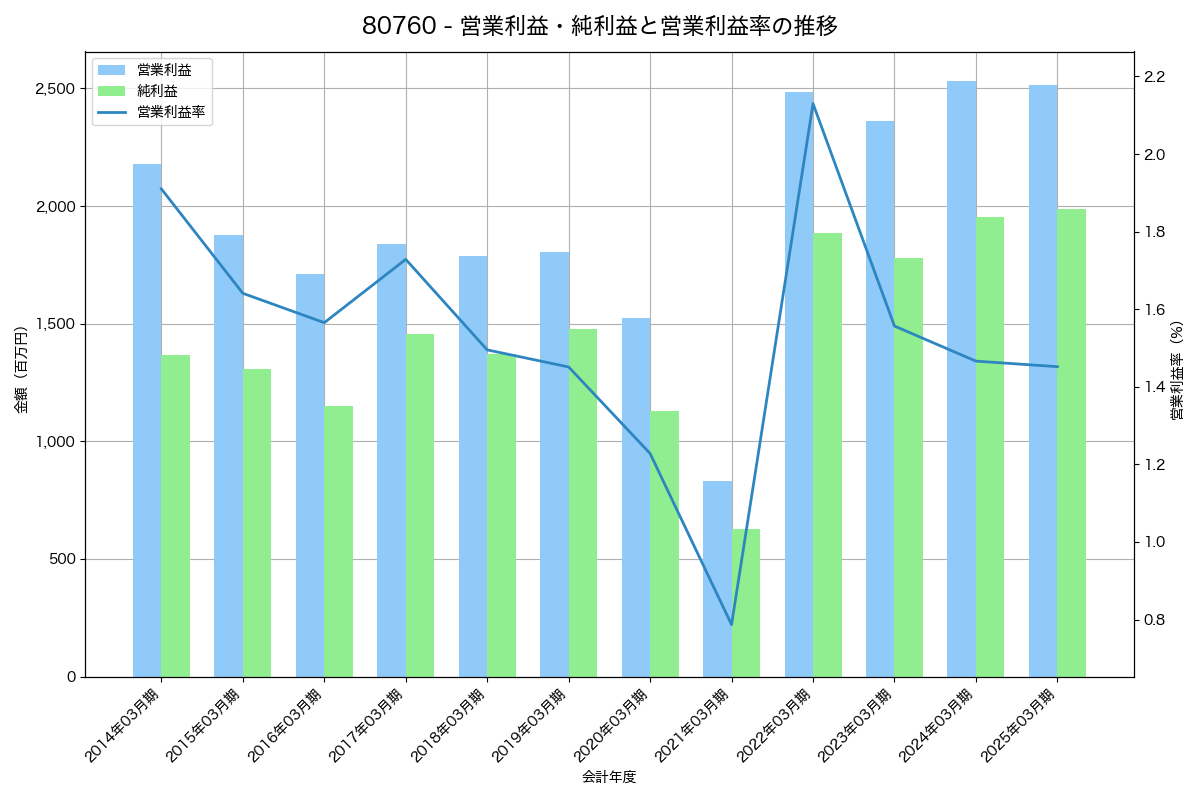 営業利益・純利益と営業利益率の推移グラフ