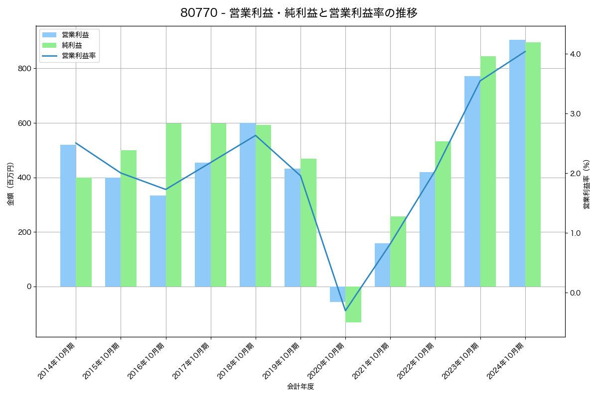 営業利益・純利益と営業利益率の推移グラフ