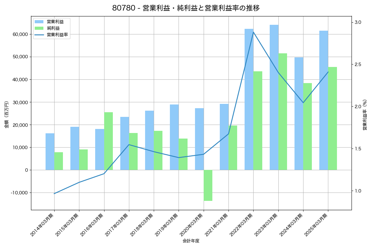 営業利益・純利益と営業利益率の推移グラフ