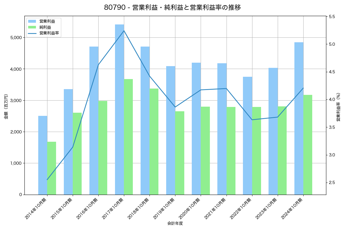 営業利益・純利益と営業利益率の推移グラフ