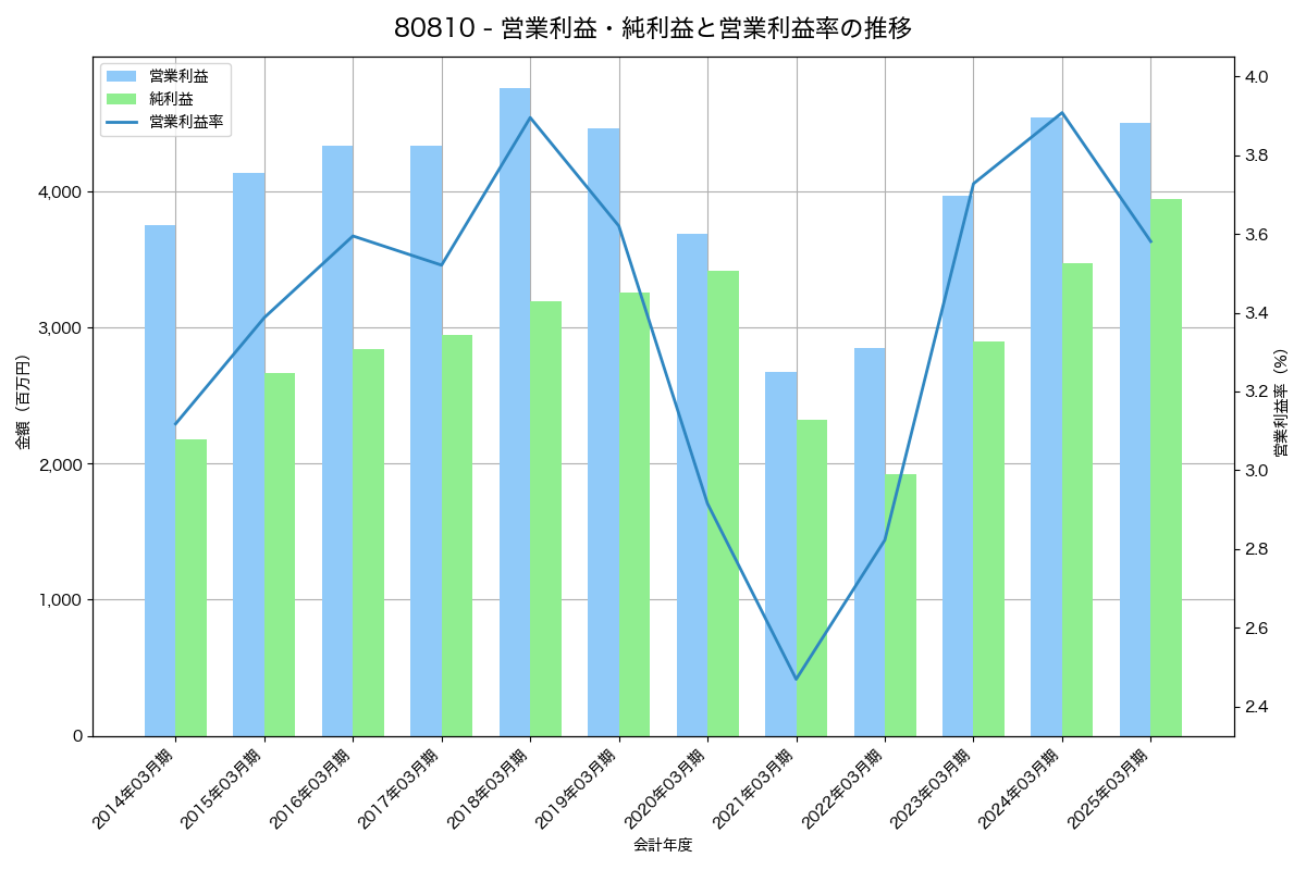 営業利益・純利益と営業利益率の推移グラフ
