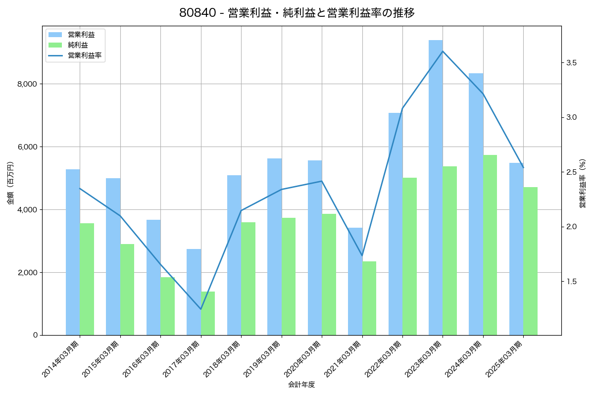 営業利益・純利益と営業利益率の推移グラフ