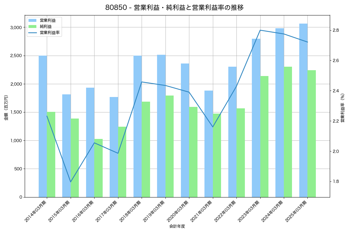 営業利益・純利益と営業利益率の推移グラフ