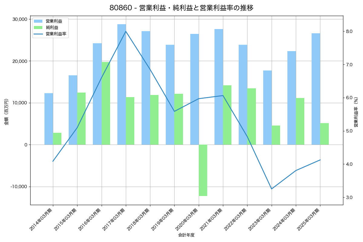 営業利益・純利益と営業利益率の推移グラフ