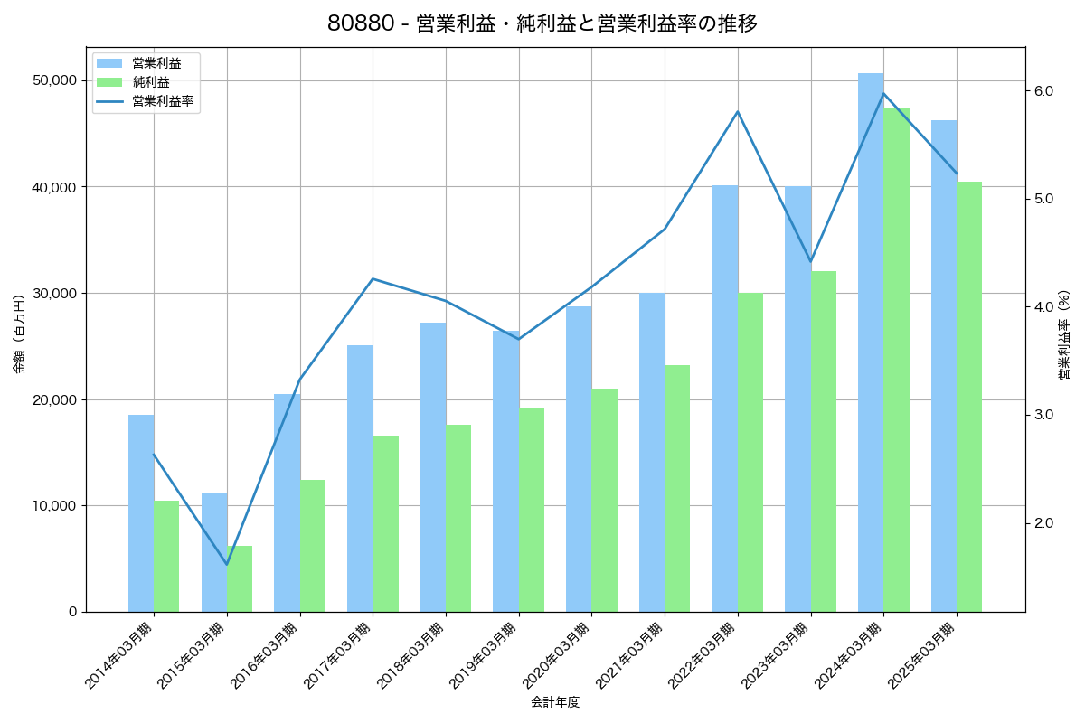 営業利益・純利益と営業利益率の推移グラフ