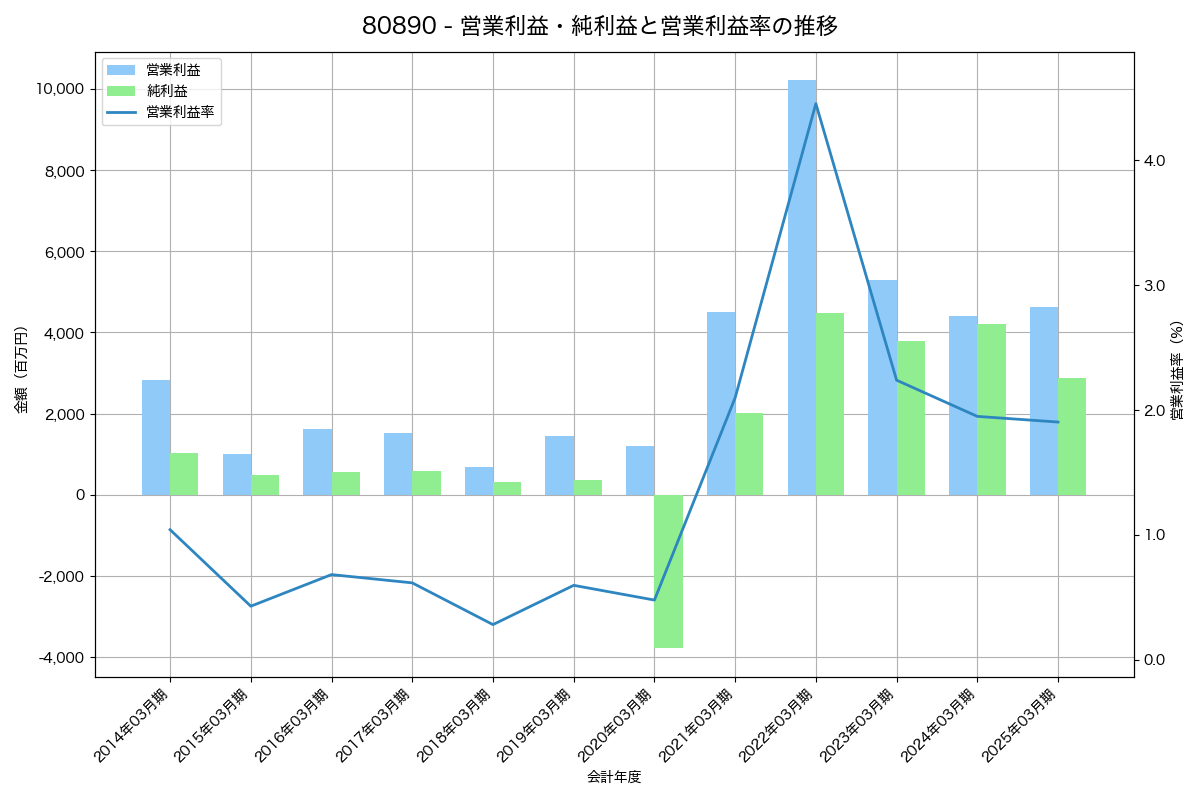 営業利益・純利益と営業利益率の推移グラフ