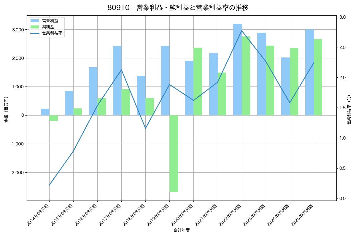 営業利益・純利益と営業利益率の推移グラフ