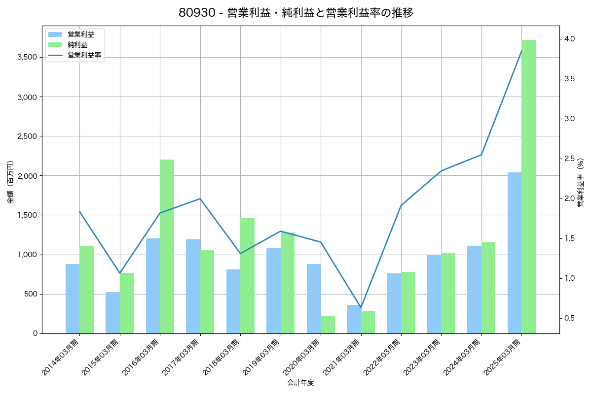 営業利益・純利益と営業利益率の推移グラフ