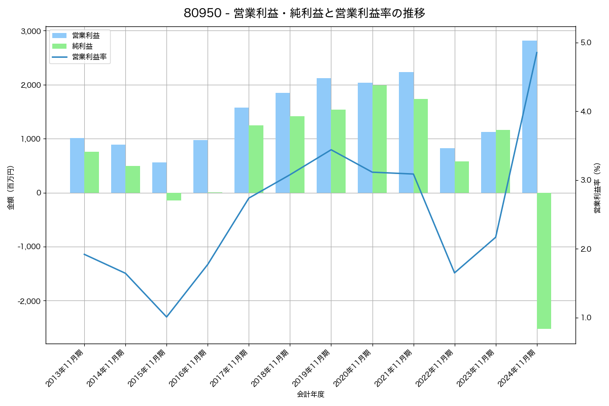 営業利益・純利益と営業利益率の推移グラフ