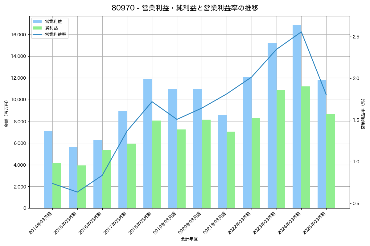 営業利益・純利益と営業利益率の推移グラフ