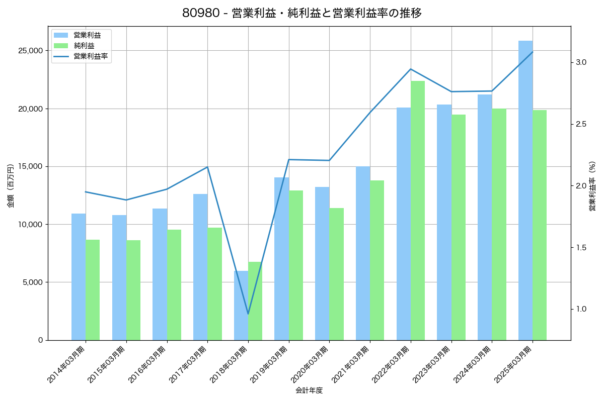 営業利益・純利益と営業利益率の推移グラフ