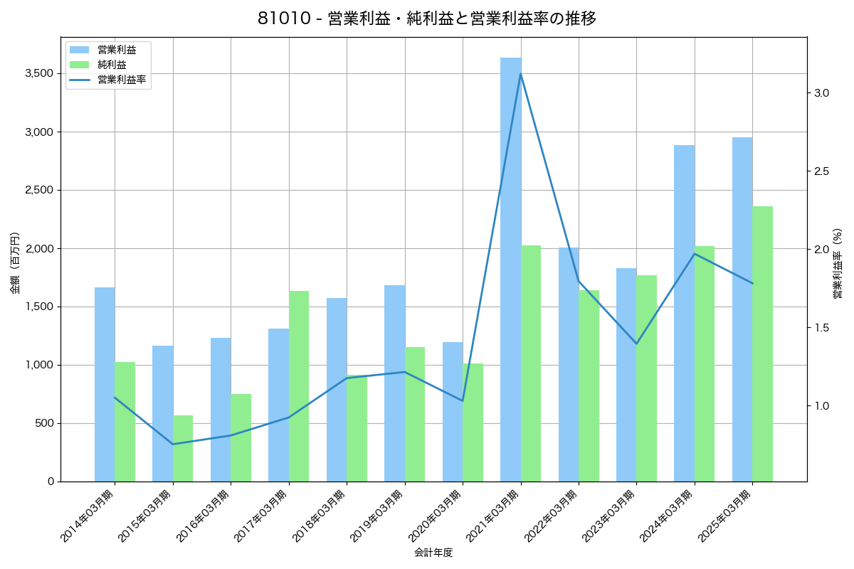 営業利益・純利益と営業利益率の推移グラフ