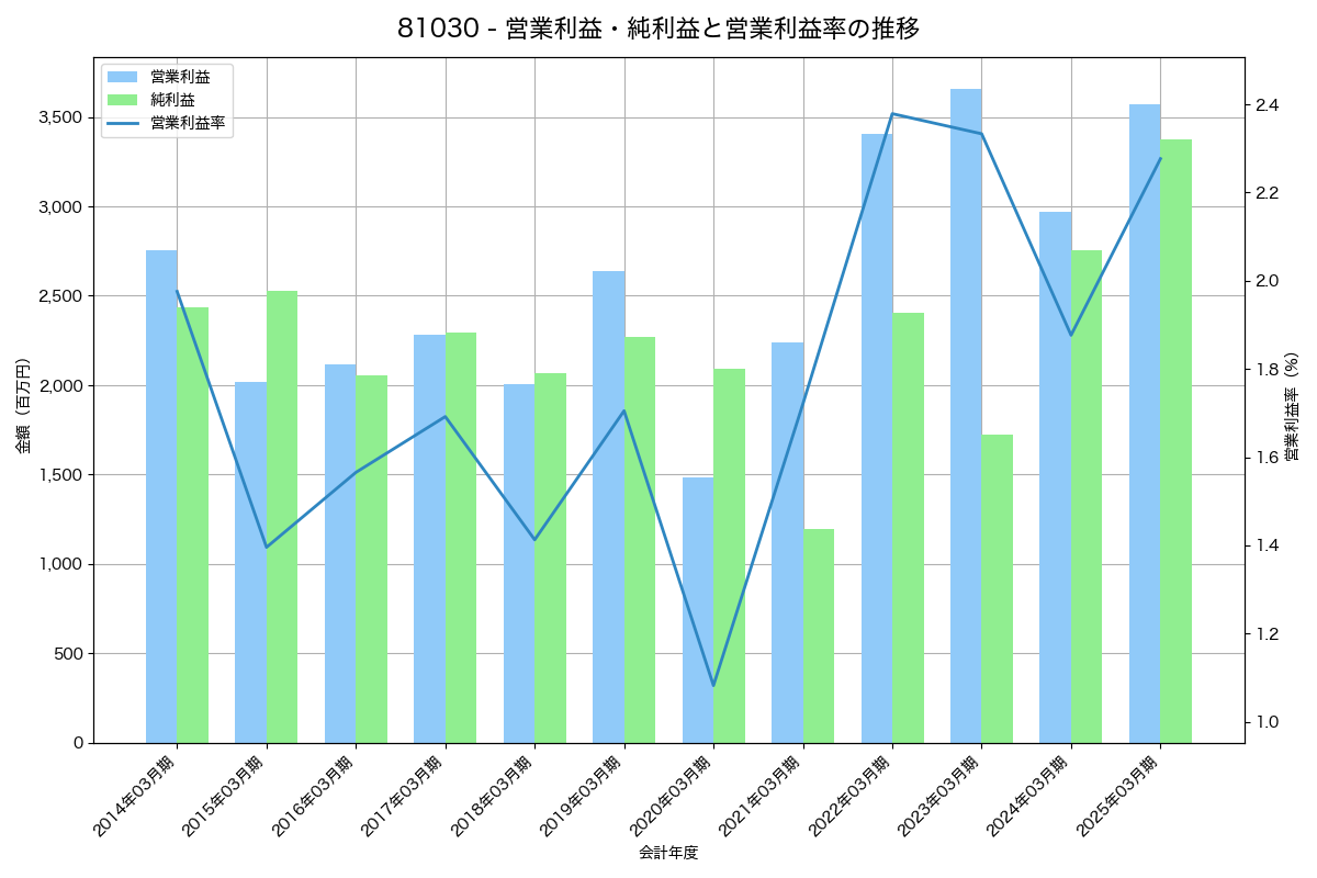 営業利益・純利益と営業利益率の推移グラフ