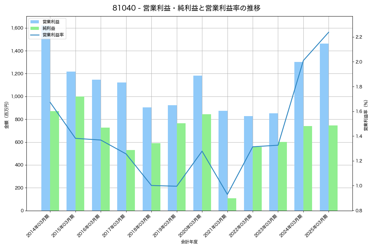 営業利益・純利益と営業利益率の推移グラフ