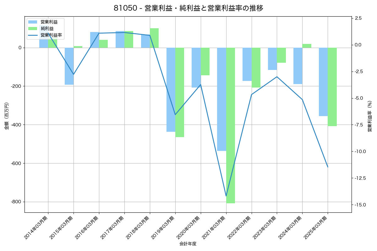 営業利益・純利益と営業利益率の推移グラフ