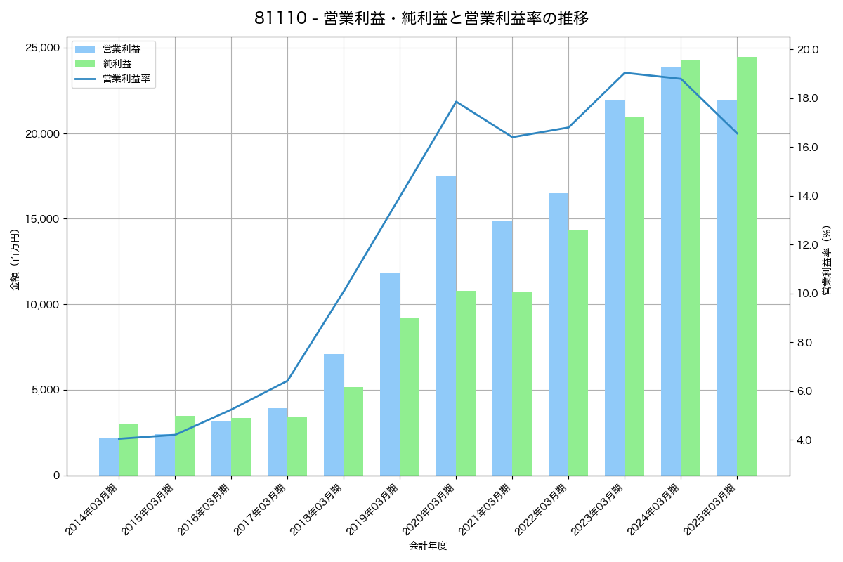 営業利益・純利益と営業利益率の推移グラフ