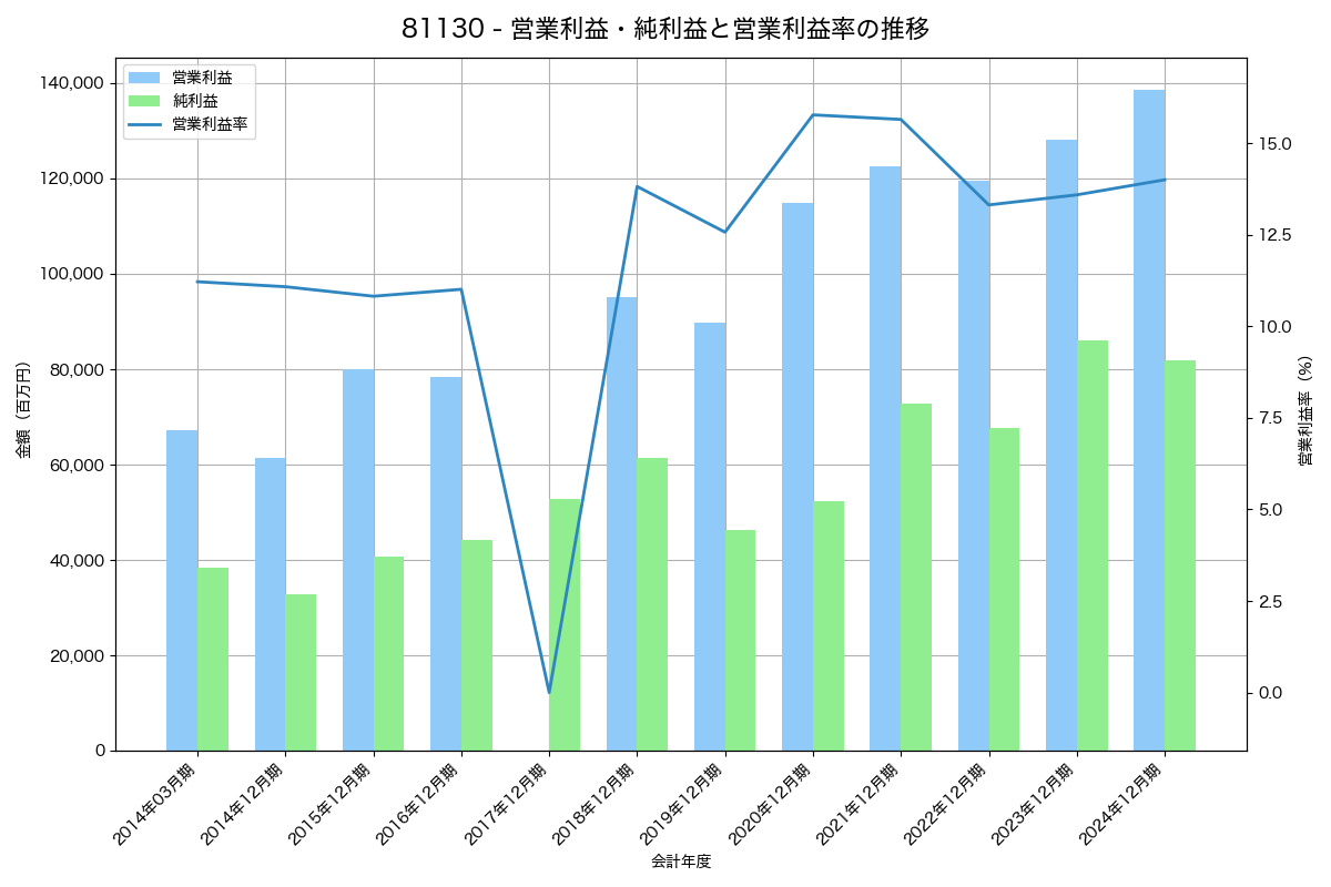 営業利益・純利益と営業利益率の推移グラフ