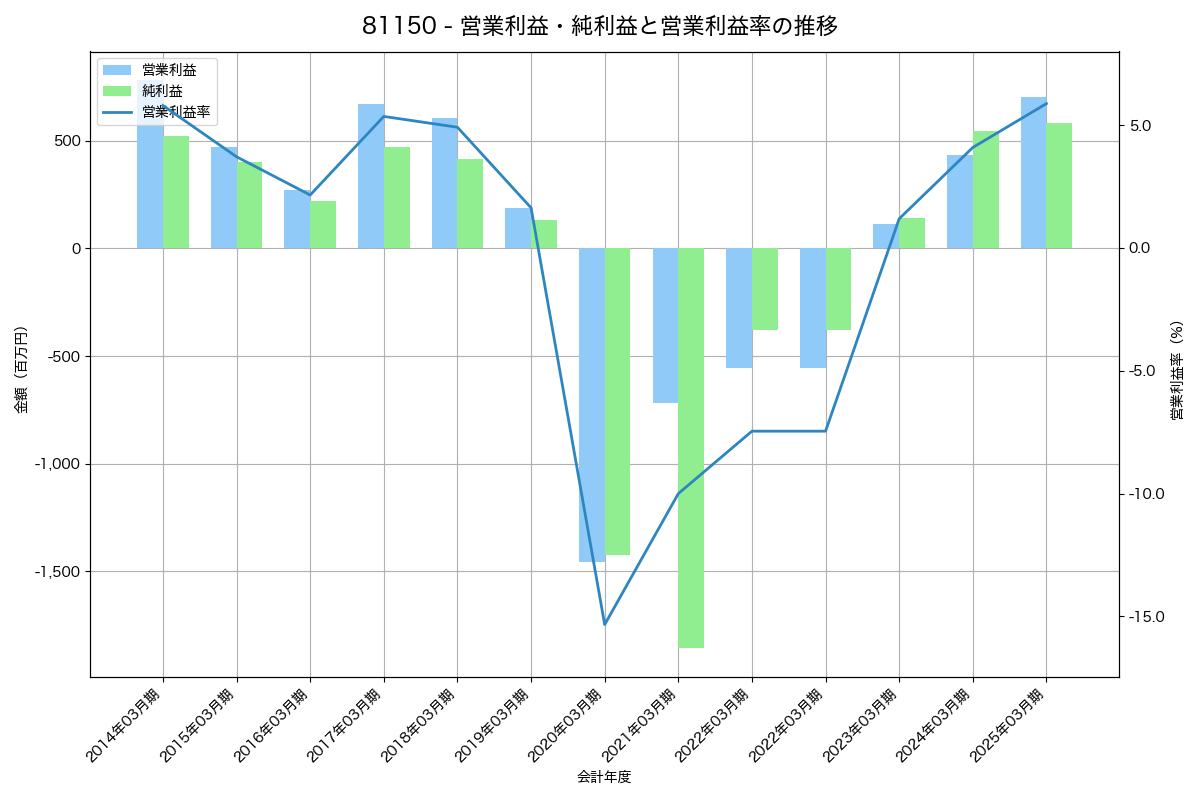 営業利益・純利益と営業利益率の推移グラフ