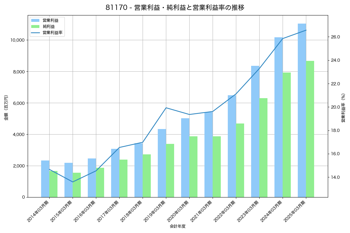 営業利益・純利益と営業利益率の推移グラフ