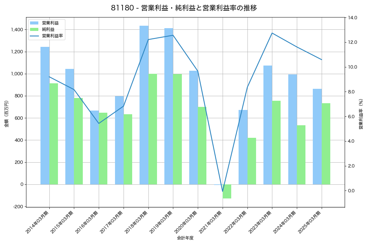 営業利益・純利益と営業利益率の推移グラフ