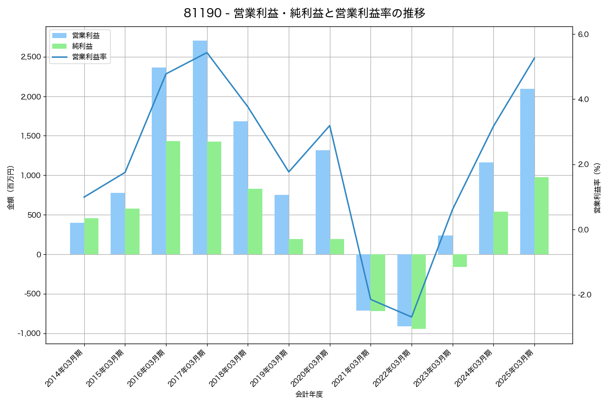 営業利益・純利益と営業利益率の推移グラフ