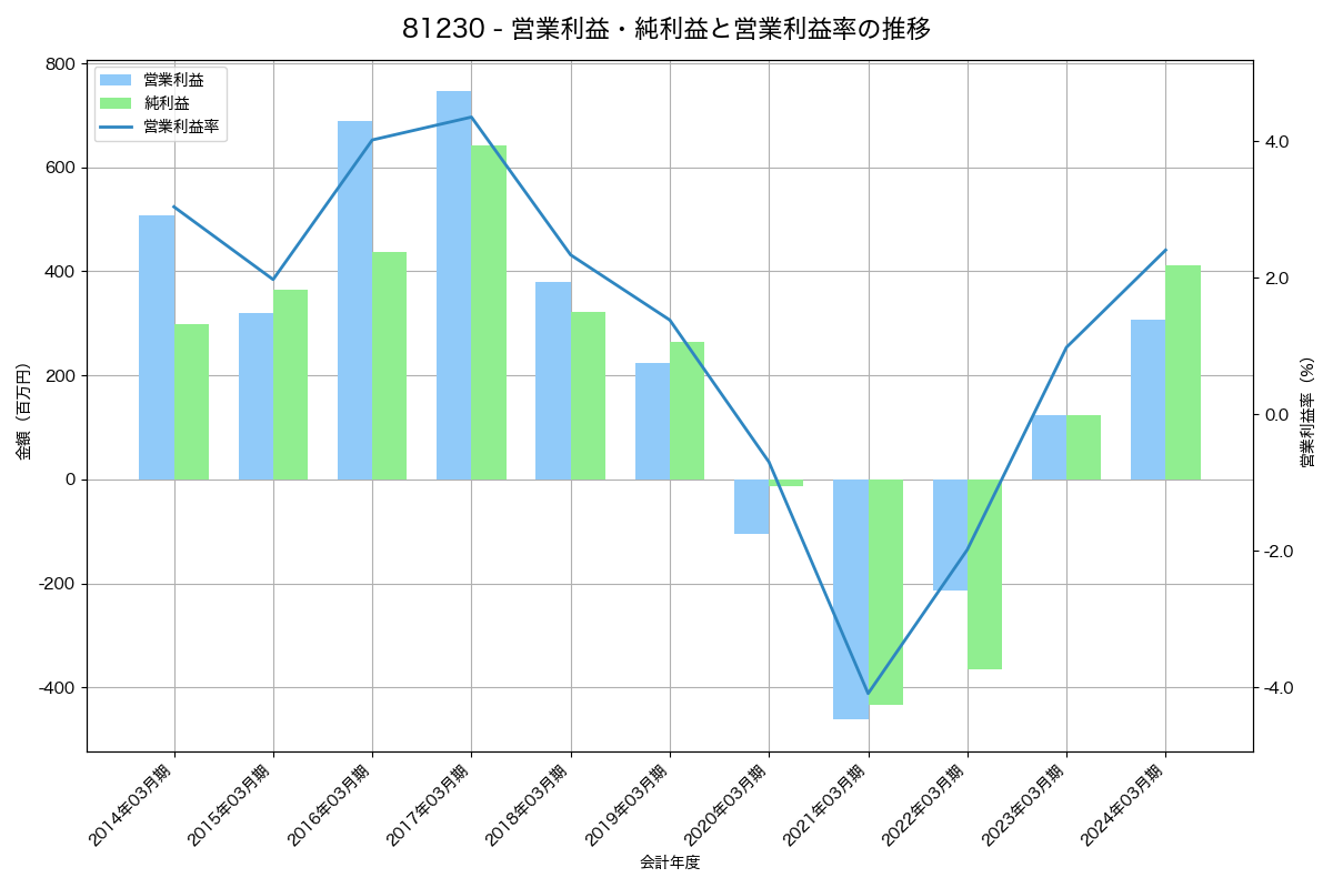 営業利益・純利益と営業利益率の推移グラフ