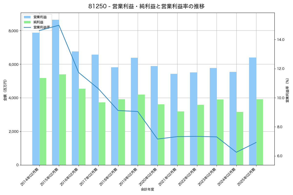 営業利益・純利益と営業利益率の推移グラフ