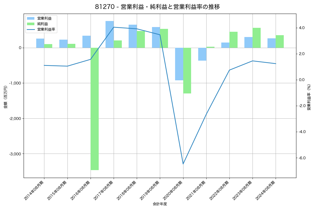 営業利益・純利益と営業利益率の推移グラフ