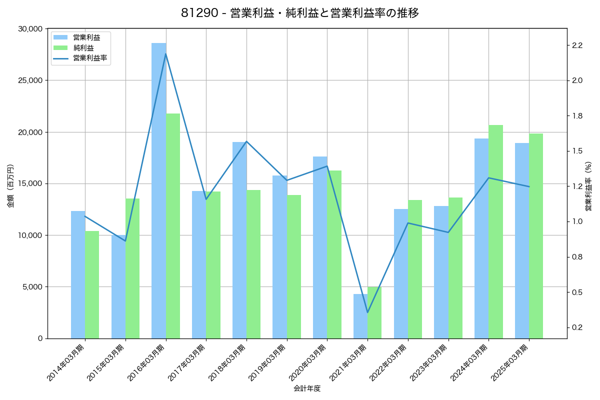 営業利益・純利益と営業利益率の推移グラフ