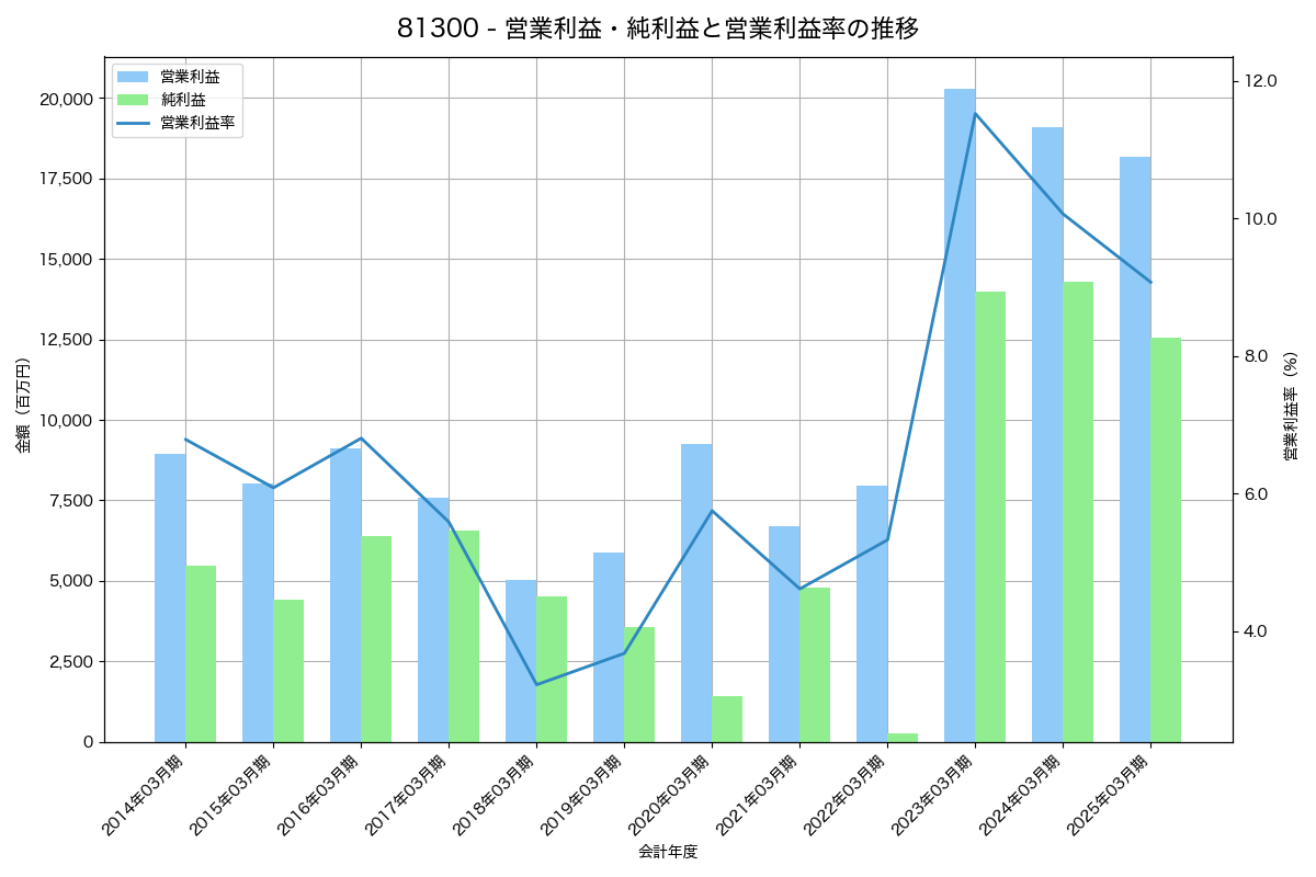 営業利益・純利益と営業利益率の推移グラフ