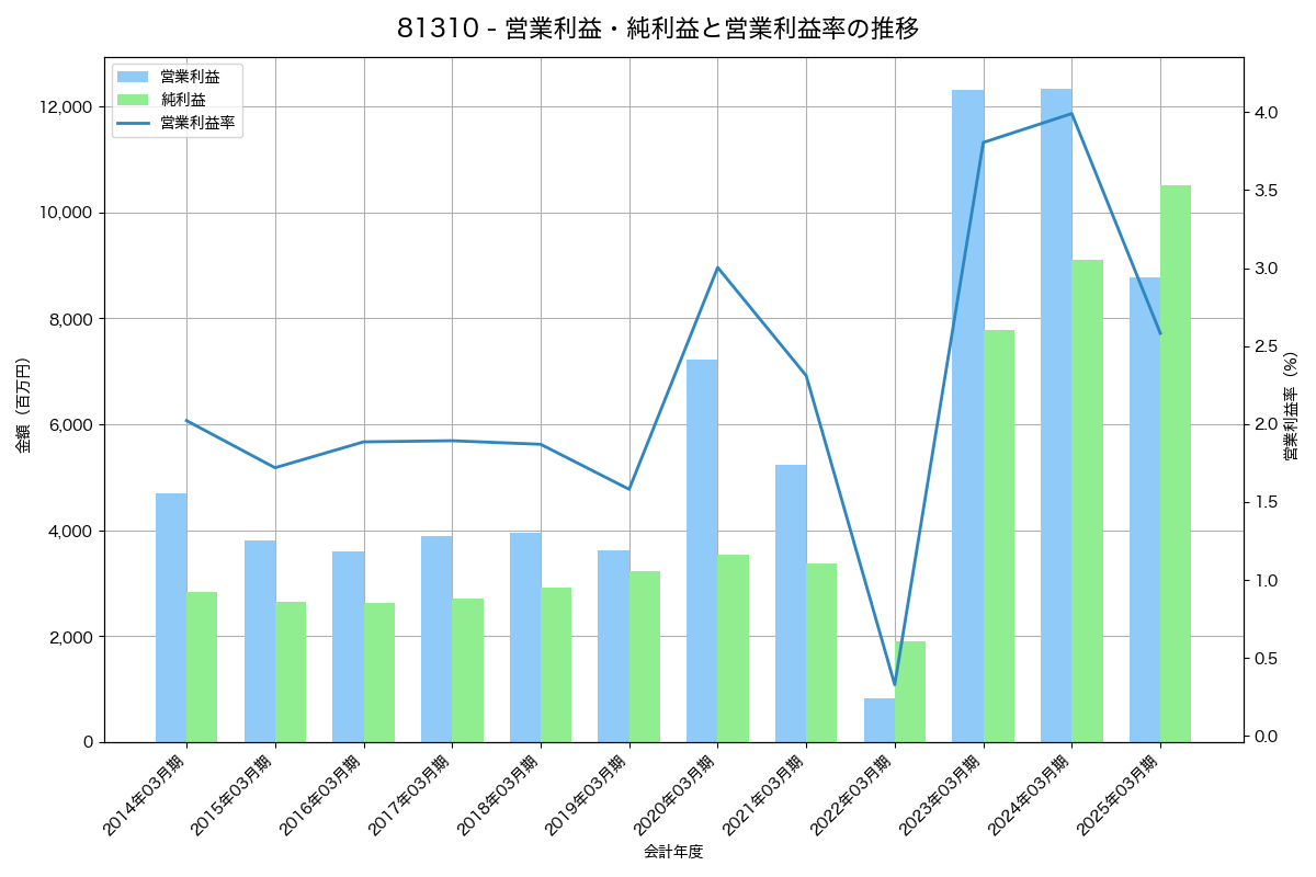 営業利益・純利益と営業利益率の推移グラフ