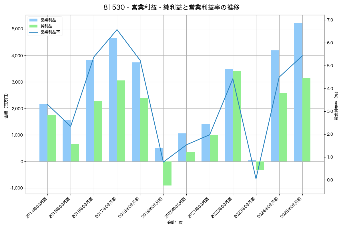 営業利益・純利益と営業利益率の推移グラフ