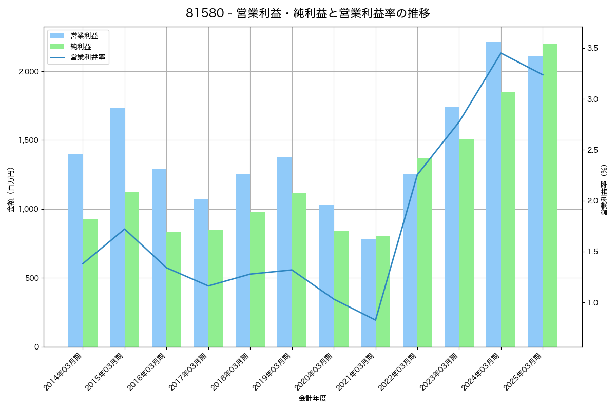 営業利益・純利益と営業利益率の推移グラフ
