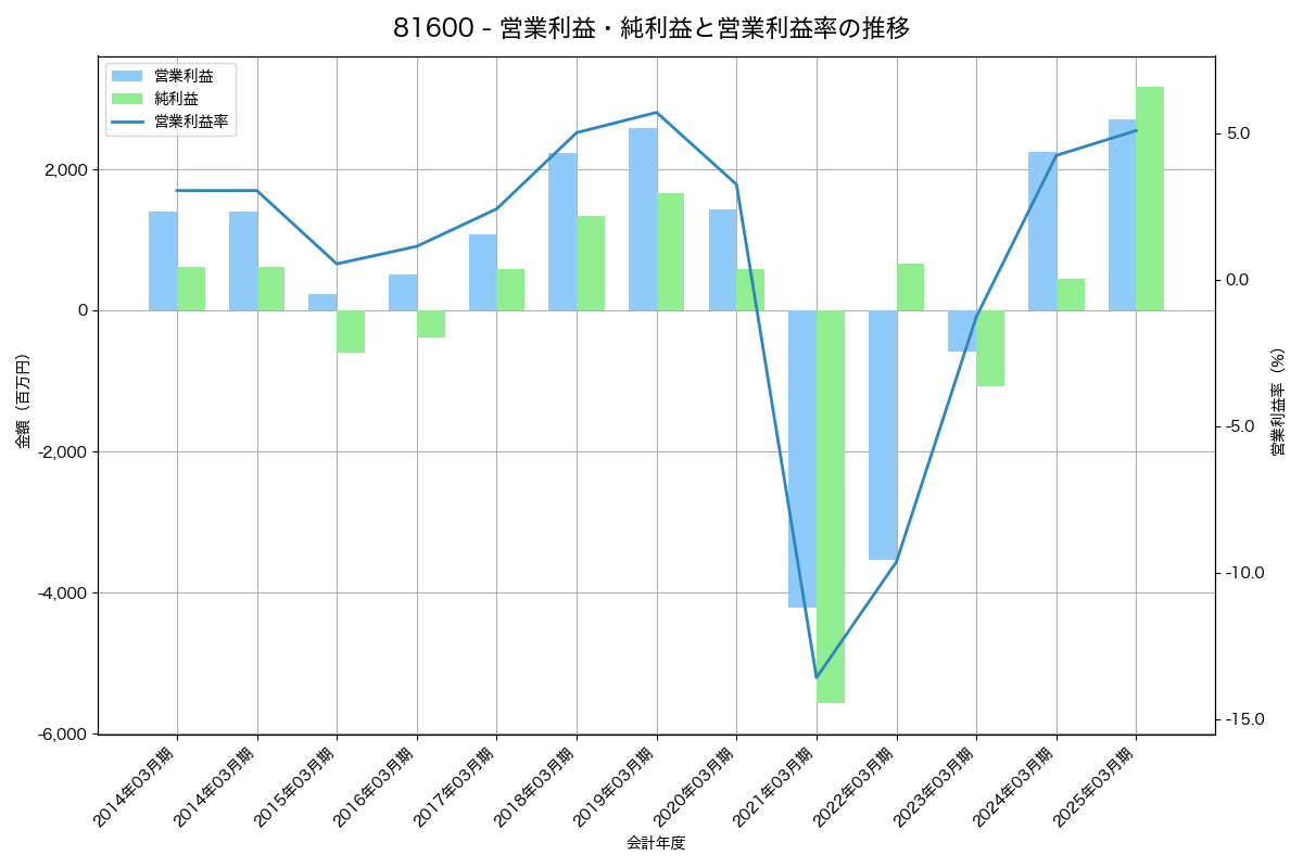 [8160] 木曽路 の財務・株価分析レポート