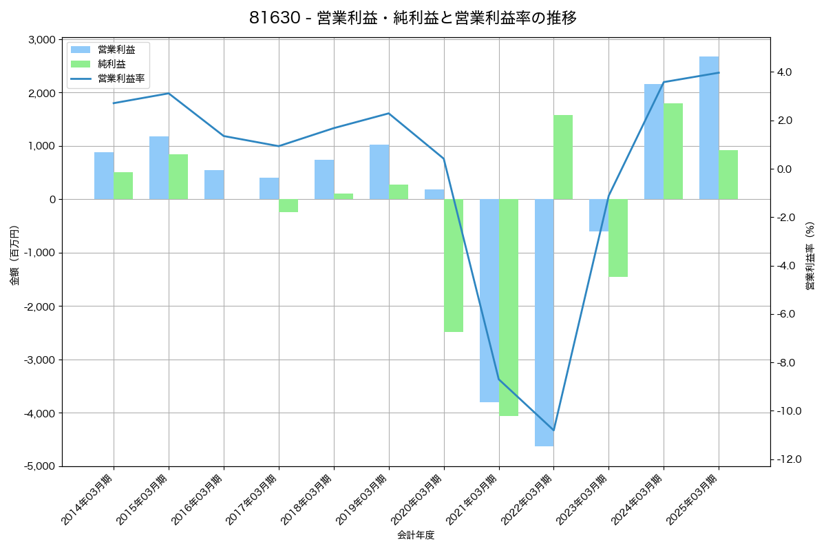 [8163] ＳＲＳホールディングス の財務・株価分析レポート