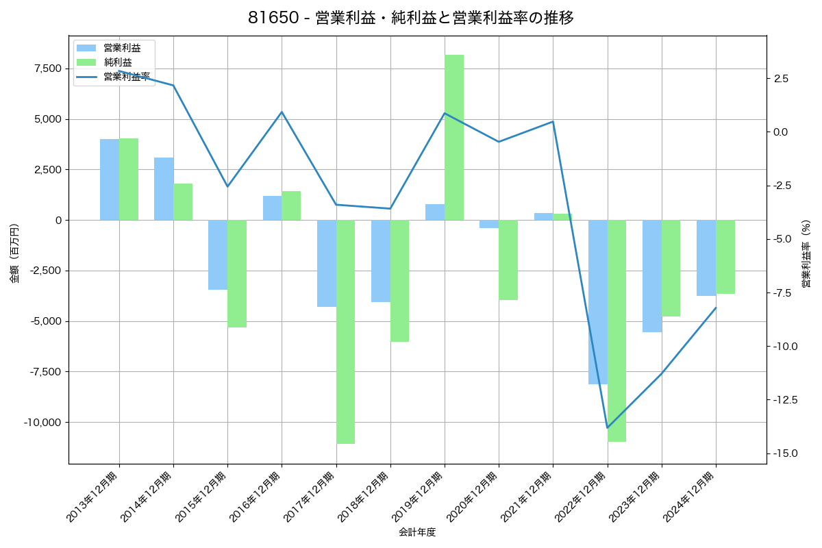 [8165] 千趣会 の財務・株価分析レポート