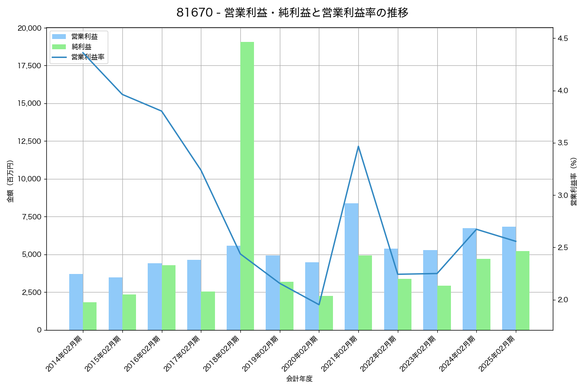 [8167] リテールパートナーズ の財務・株価分析レポート
