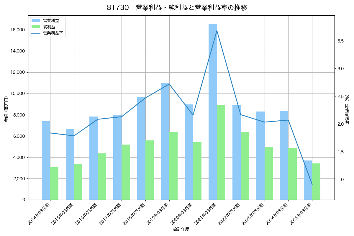 [8173] 上新電機 の財務・株価分析レポート