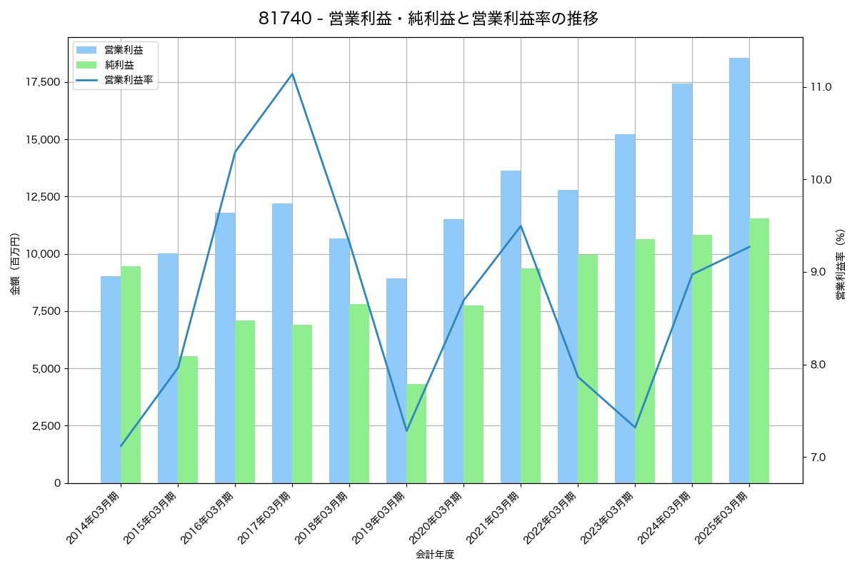 営業利益・純利益と営業利益率の推移グラフ