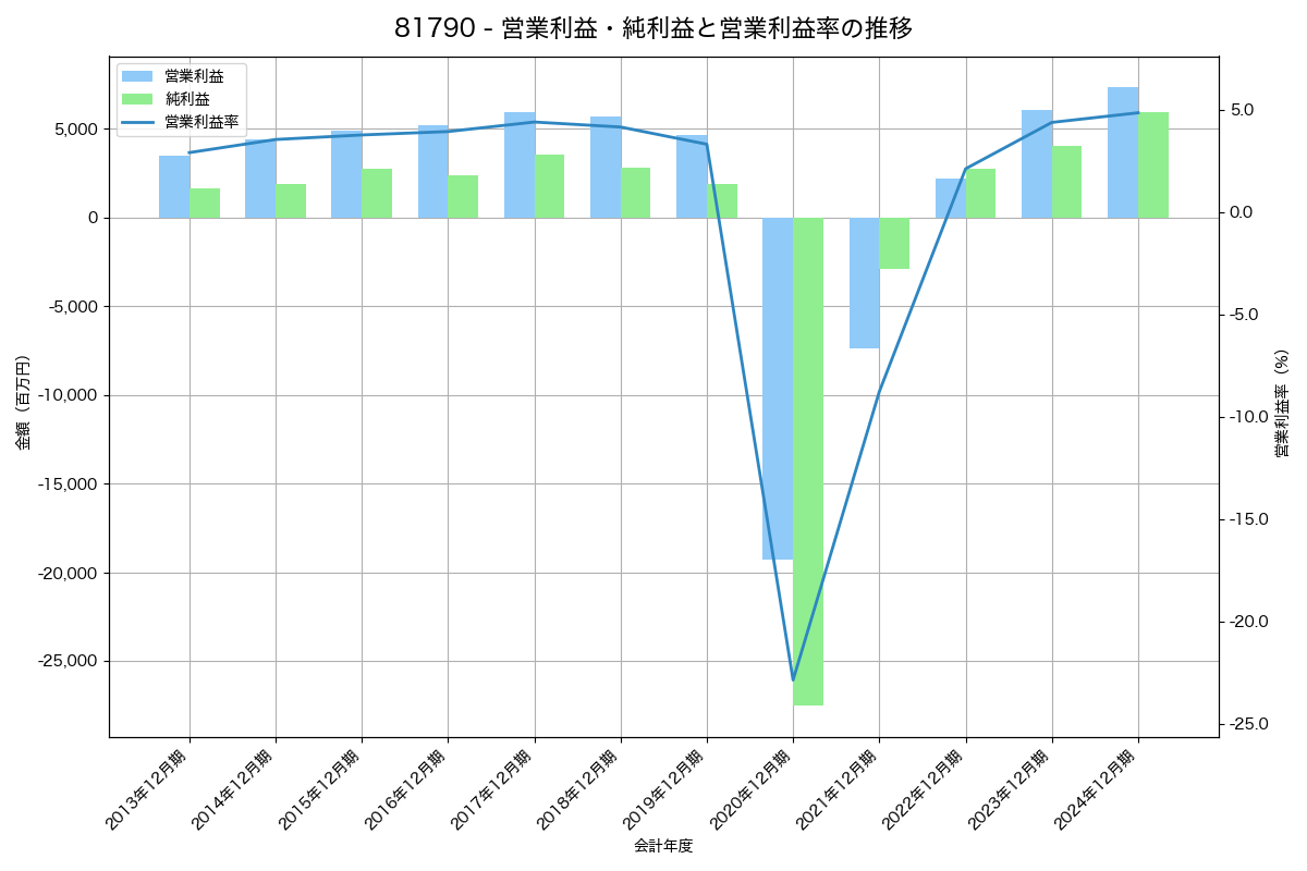 [8179] ロイヤルホールディングス の財務・株価分析レポート