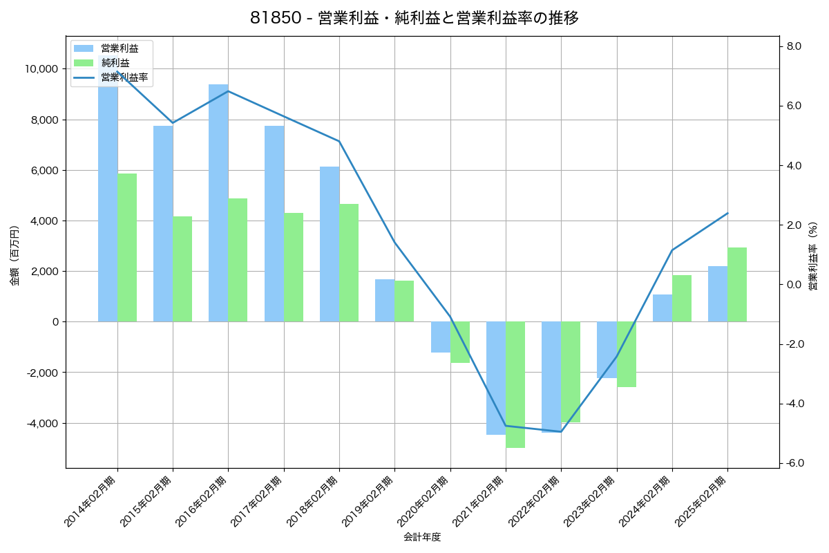 [8185] チヨダ の財務・株価分析レポート