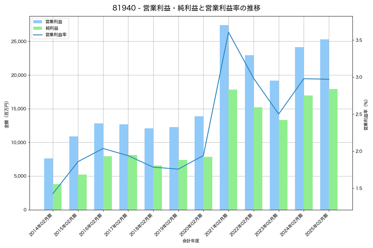 [8194] ライフコーポレーション の財務・株価分析レポート
