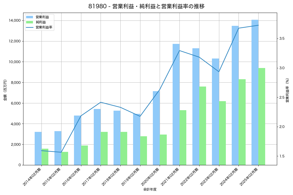 [8198] マックスバリュ東海 の財務・株価分析レポート